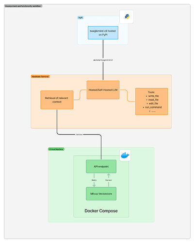 deployment-beaglemind