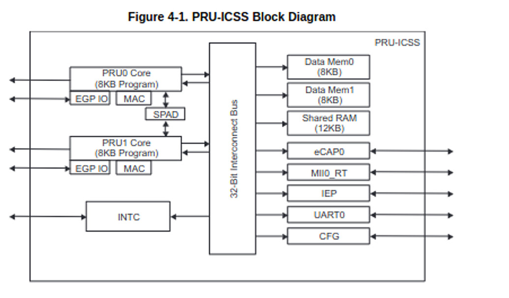 Low-latency I/O RISC-V CPU core in FPGA fabric - Google Summer of Code ...