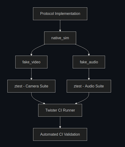 Validation and Testing