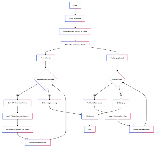 RealTimePipeline