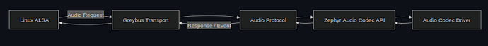 Audio Protocol Request Flow
