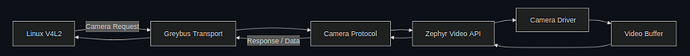 Camera Protocol Request Flow