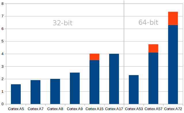 ARMv7_vs_ARMv8_Performance_.png